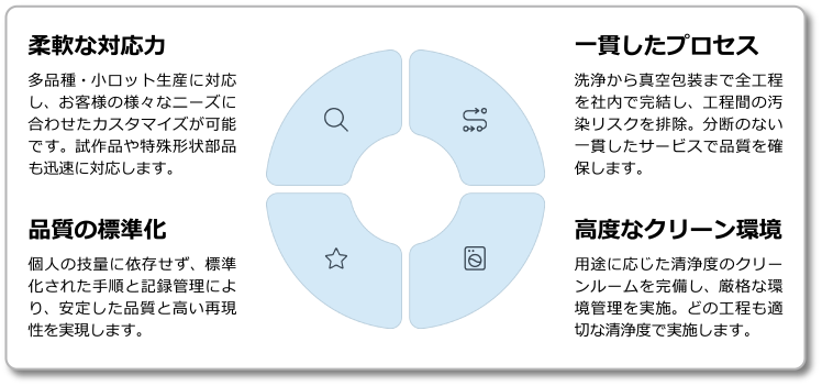 真空包装・アッセンブリサービス