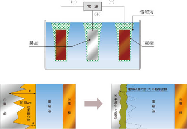 ステンレスの電解研磨の「原理・メリット・種類」を徹底解説 | 東陽
